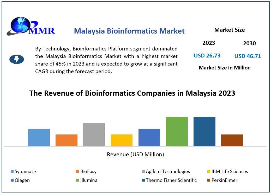 Malaysia Bioinformatics Market Industry Trends, Revenue Growth, Key Players Till 2030