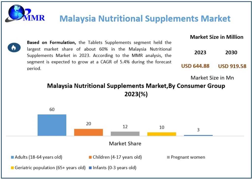 Malaysia Nutritional Supplements Market Insights: Emerging Trends, Investment Opportunities & Forecast (2024–2030)