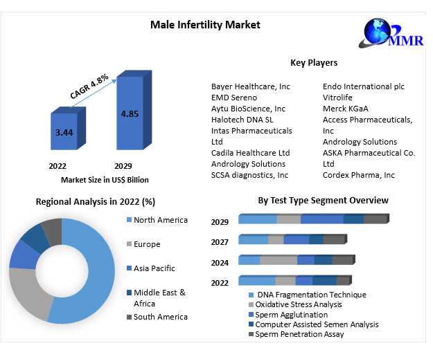 Male Infertility Market Industry Analysis By Trends, Top Companies 2030