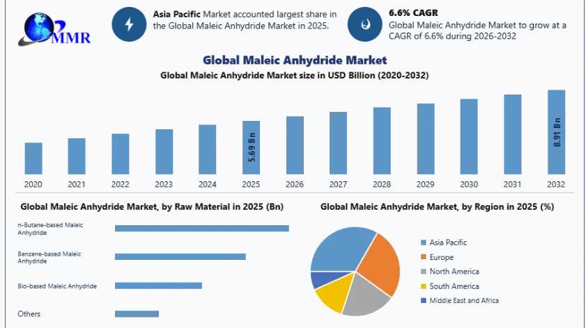 Maleic Anhydride Industry Report: Market Dynamics And Future Opportunities
