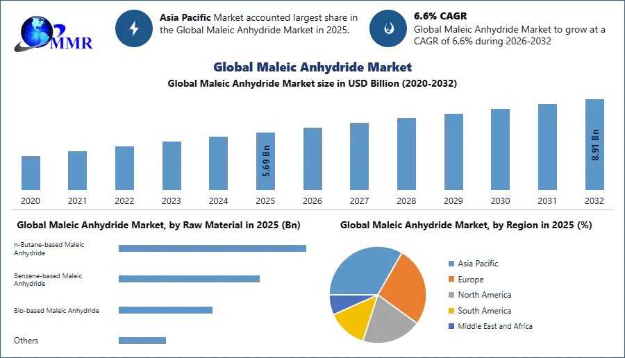 Maleic Anhydride Market: Industry Trends And Future Prospects
