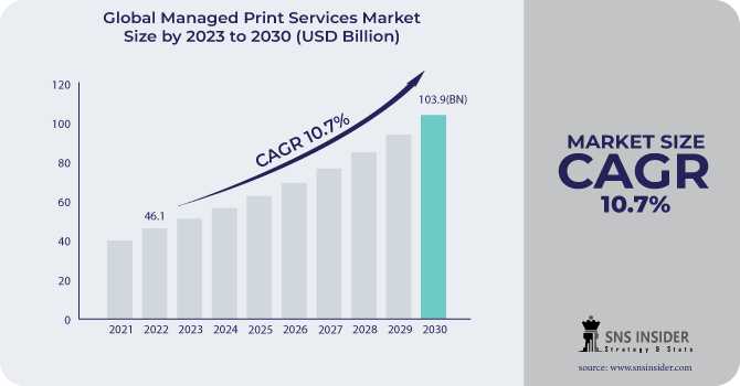 Managed Print Services Market High Demand, Recent Trends, Future Growth, Business Scenario, Product