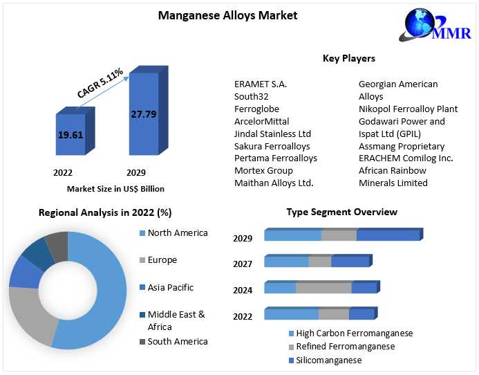 MANGANESE ALLOYS Market Industry Overview, Trends, Growth And Forecast 2029