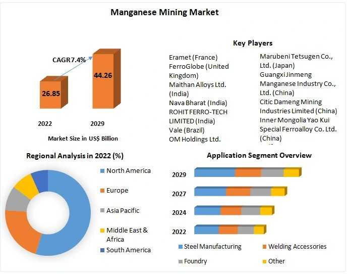 Manganese Mining Market Development Trends, Competitive Landscape And Key Regions 2029