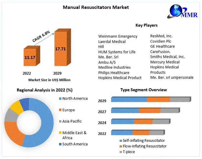 Manual Resuscitators Market Reshaping Strategies: Adapting To Market Challenges In The Next Decade | 2024-2030