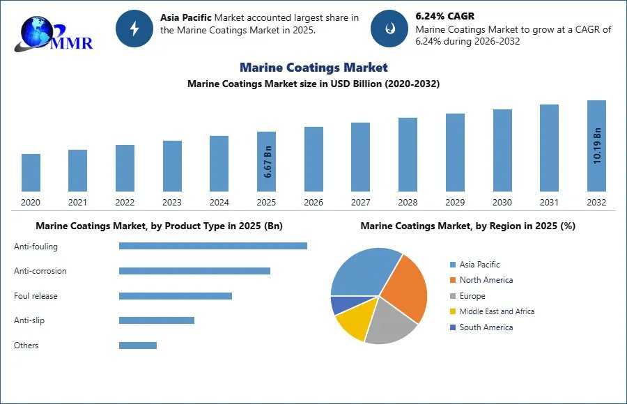 Marine Coatings Market Set To Reach USD 10.19 Billion By 2032