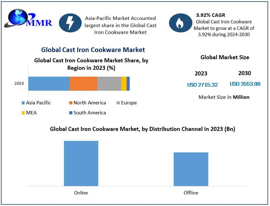 Market Dynamics Driving Cast Iron Cookware Growth