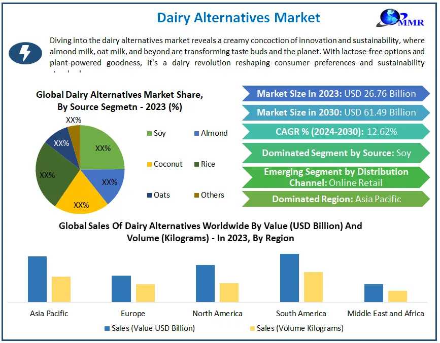 Market Insights Into The Rapid Expansion Of Plant-Based Dairy Alternatives