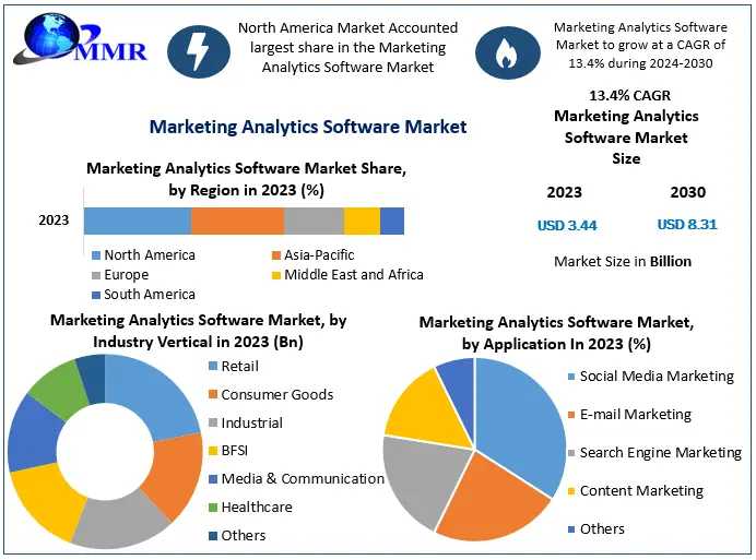 Marketing Analytics Software Market Share And CAGR: 13.4% Growth Projected, North America Leading