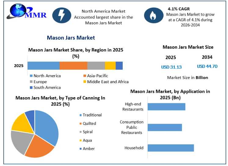 Mason Jars Market Expected To Hit USD 44.70 Billion By 2034 As Demand For Sustainable Containers Rises