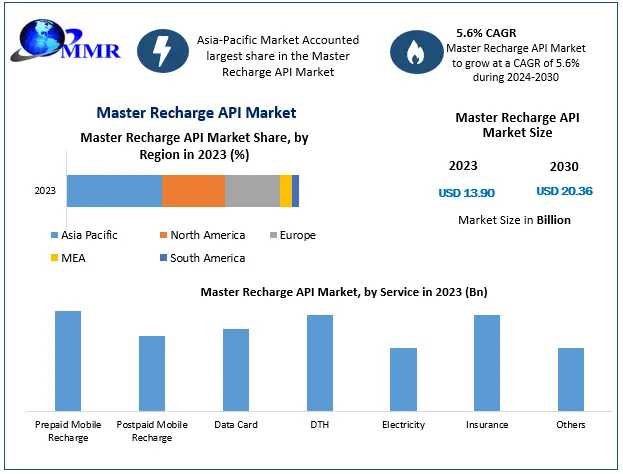 Master Recharge API Market Industry Analysis By Trends, Top Companies 2030