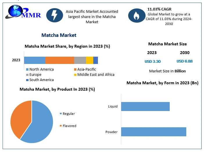 Matcha Market Growing Trade Among Emerging Economies Opening New Opportunities By 2030