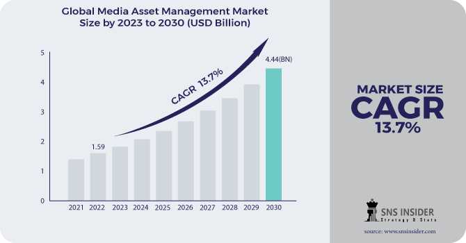 Media Asset Management Market Demand, Scope, Share, Growth, Applications, Types And Forecasts Report 2030