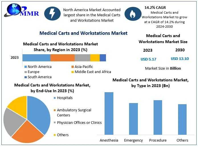 Medical Carts And Workstations Market Top Manufacturers, Future Investment, Revenue, Growth, Developments, Size, Share And Forecast 2030