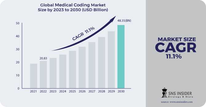 Medical Coding Market Analysis With COVID-19 Impact On Business Growth, And Forecast 2024-2031