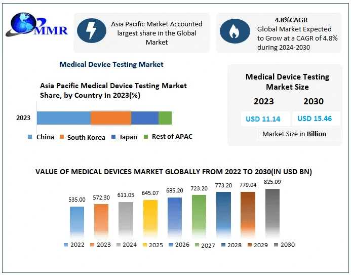 Medical Device Testing Market Size, Segmentation, Analysis, Growth, Opportunities, Future Trends And Forecast 2030