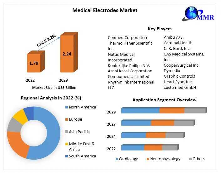 Medical Electrodes Market Research Report And Predictive Business Strategy By 2029.
