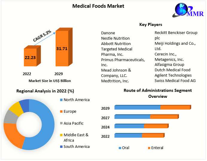 Medical Foods Market Company Profiles, Demand, Key Discoveries, Income & Operating Profit 2029