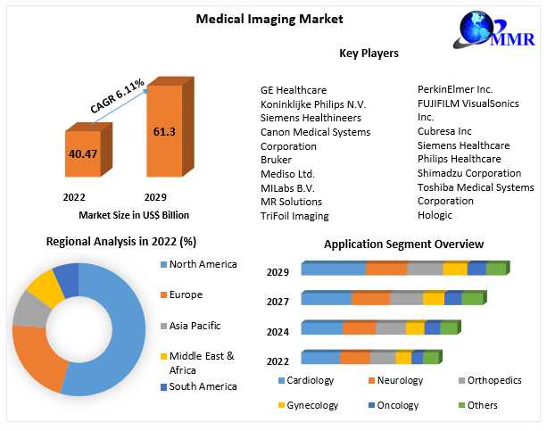 Medical Imaging Market	Share, Size, Segmentation With Competitive Analysis, Top Manufacturers And Forecast 2029
