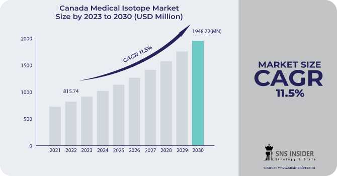 Medical Isotope Market Size, Share, Trends, Analysis, COVID-19 Impact Analysis And Forecast 2024-2031