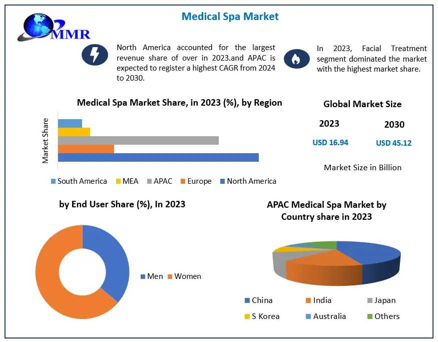 ​Medical Spa Market Global Share, Segmentation, Analysis And Forecast 2030