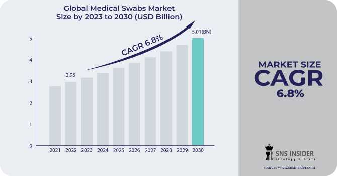 Medical Swabs Market Size, Share, Trends, Analysis, And Forecast 2024-2031