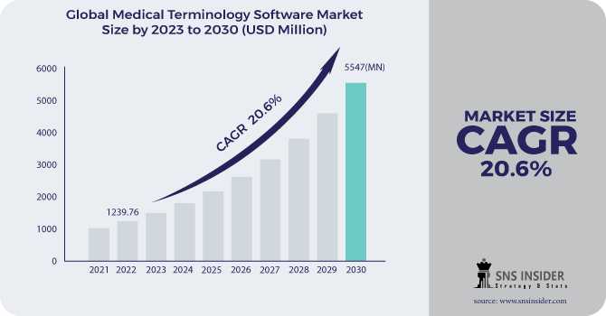 Medical Terminology Software Market Analysis With COVID-19 Impact On Business Growth, And Forecast 2024-2031