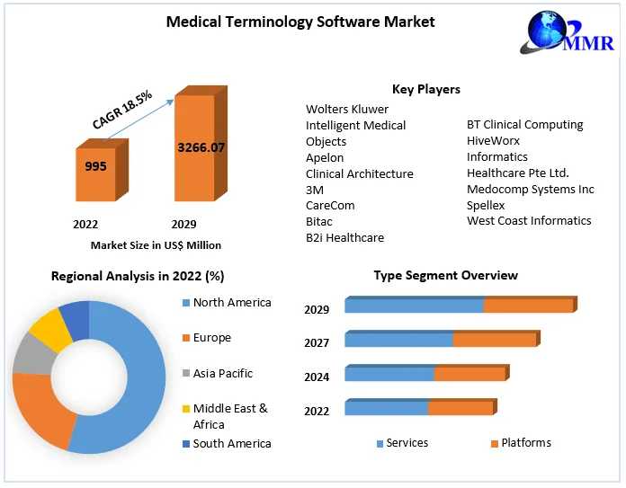 Medical Terminology Software Market	Size, Share, Impressive Industry Growth, Industry Demand Report , Companies, And Forecast 2029