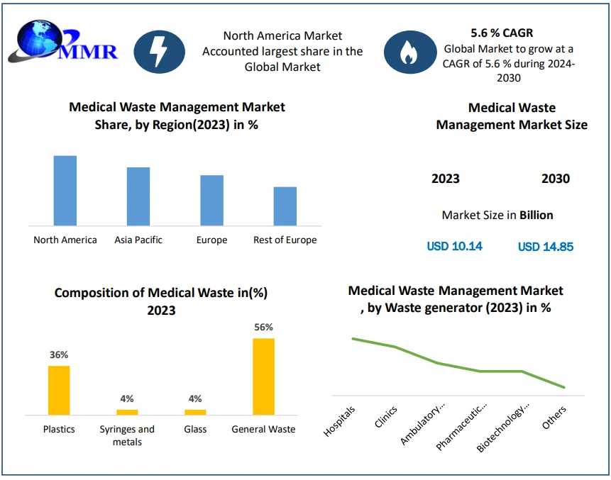 Medical Waste Management Market	Business Size With Forthcoming Developments 2030