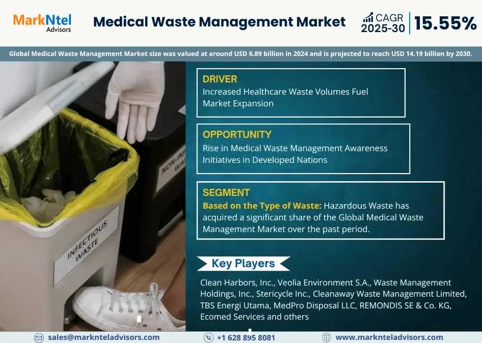 Medical Waste Management Market Expected To Grow At 15.55% CAGR | Key Trends & Forecast To 2030