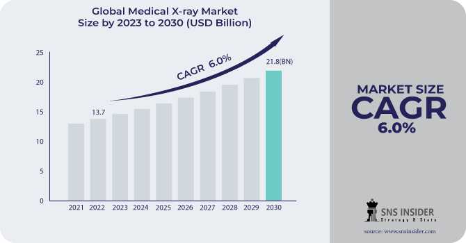 Medical X Ray Market Size, Share, Trends, Analysis, COVID-19 Impact Analysis And Forecast 2024-2031