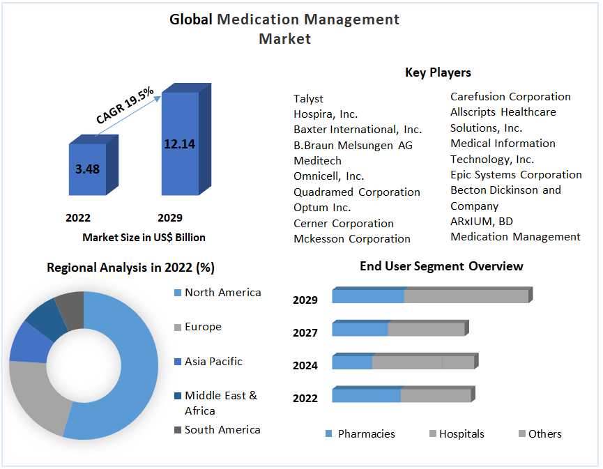 Medication Management Market Analysis By Trends, Size, Share, Growth Opportunities And Forecast By 2029