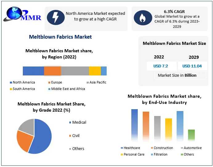 Meltblown Fabrics Market Overview, Key Players, Segmentation Analysis, Development Status And Forecast By 2029