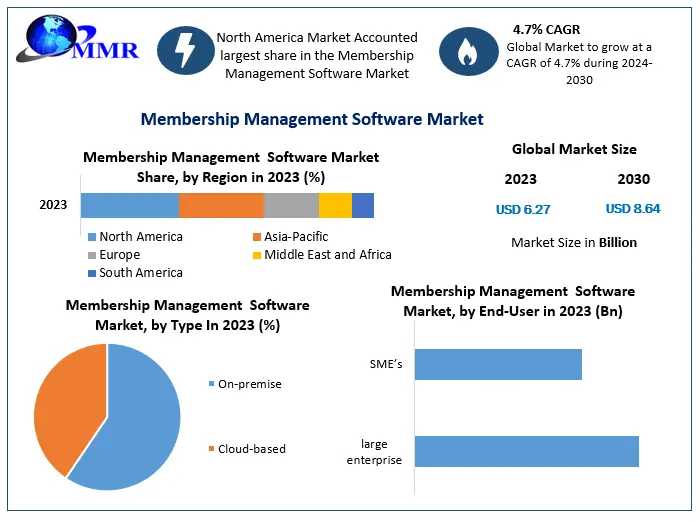 Membership Management Software Market: Projections For USD 8.64 Billion By 2030