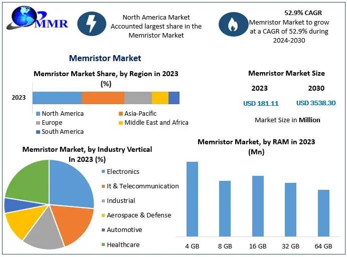 Memristor Market Developments, Competitive Landscape, Forecast 2024–2030