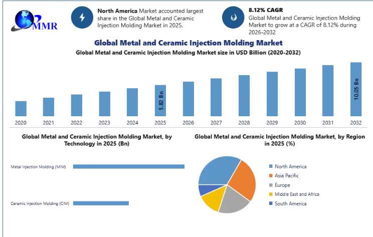 Metal And Ceramic Injection Molding Market Analysis 2026–2032 Outlook