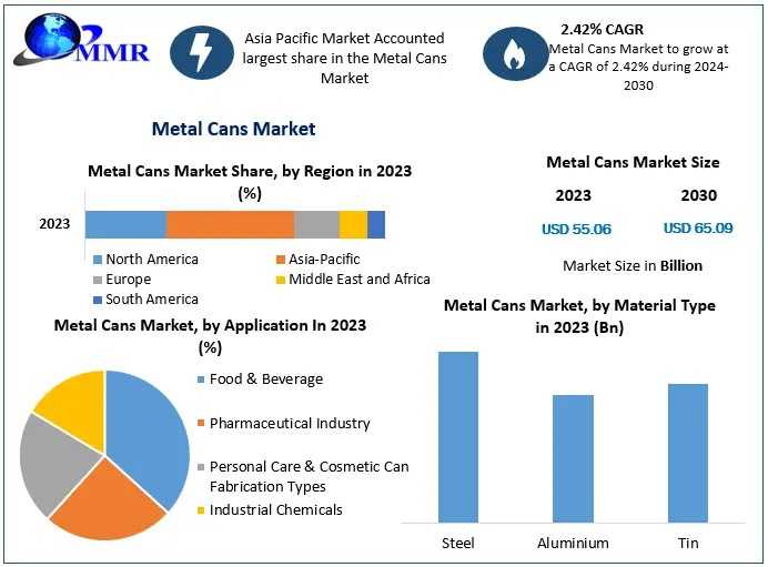 Metal Cans Market Consumption, Recent Developments, Business Strategies-2030