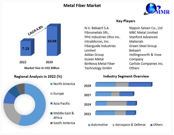 Metal Fiber Market Navigating Tomorrow: Emerging Technologies, Size, And Market Trends | 2029