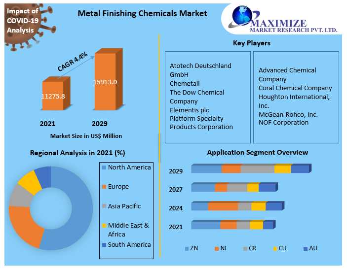  Metal Finishing Chemicals Market  Demand Value Share, Supply Demand 2029