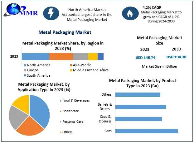 Metal Packaging Market Size, Key Trends, And Growth Opportunities Forecast 2024-2030