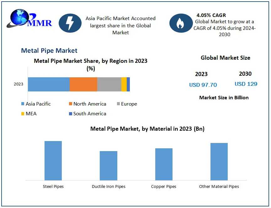 Metal Pipe Market Trailblazing Trends: Size, Share, Growth, And Emerging Technologies | 2024-2030