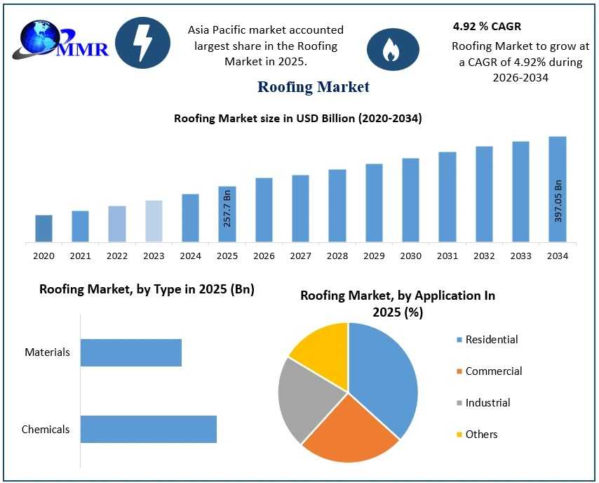 Metal Roofing And Solar Integration Transform The Global Roofing Market Through 2034
