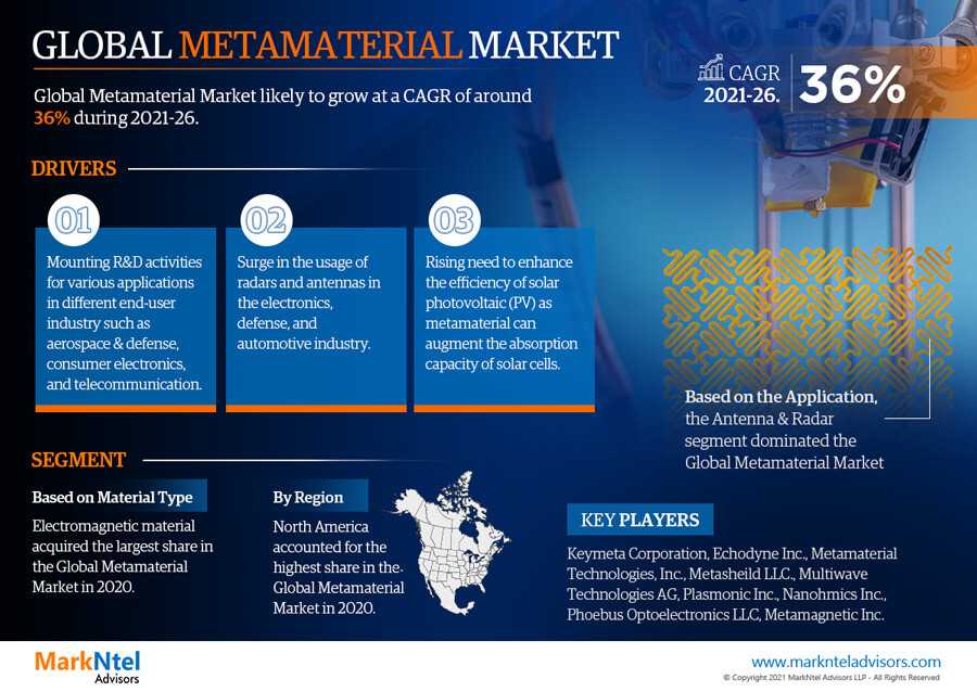 Metamaterial Market On Track For 36% CAGR Growth | Demand & Technological Trends