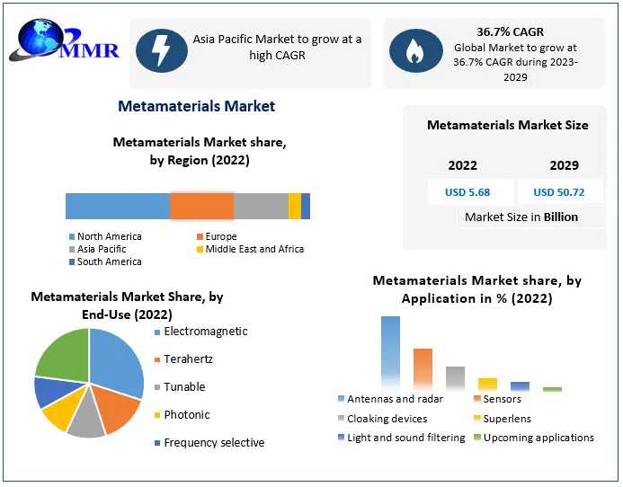 Metamaterials Market Forecast: Industry Growth, Challenges, And Future Prospects (2024-2030)