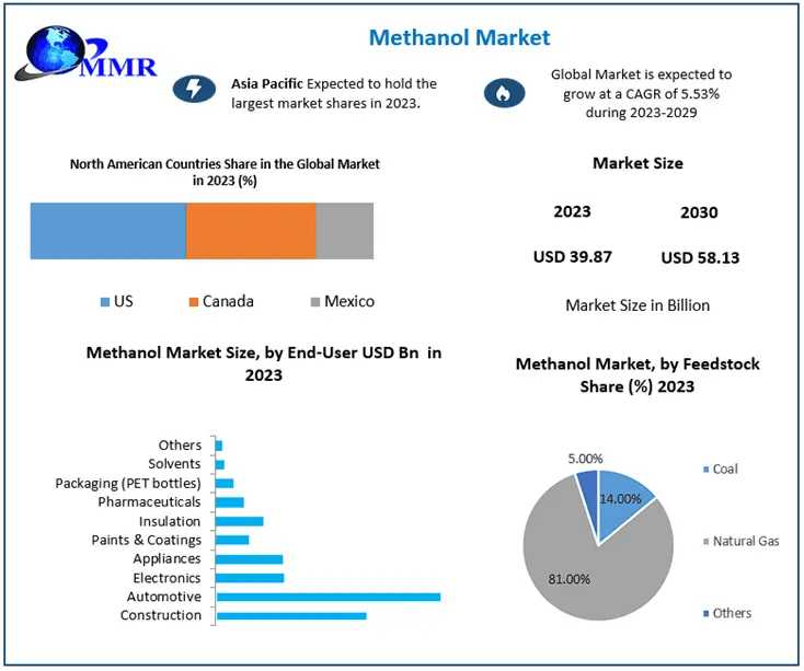 Methanol Market Innovations: Exploring Sustainable Production Methods