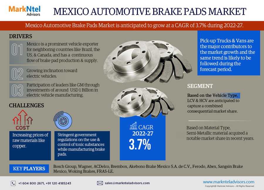 Mexico Automotive Brake Pad Market Set For Explosive Growth With 3.7% CAGR By 2027
