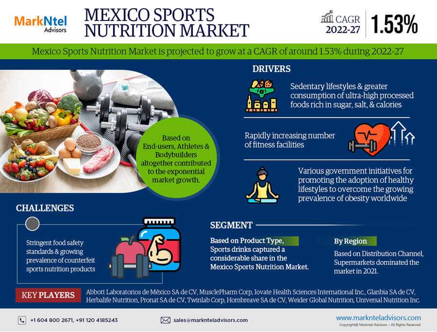 Mexico Sports Nutrition Market Set For Explosive Growth With 1.53% CAGR By 2027