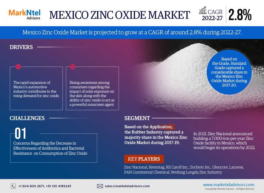 Mexico Zinc Oxide Market Set For Explosive Growth With CAGR 2.8% By 2027