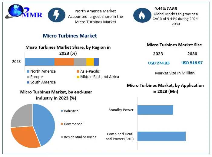 Micro Turbines Market Growth, Size, Share, Opportunities, Industry Analysis & Forecast To 2030