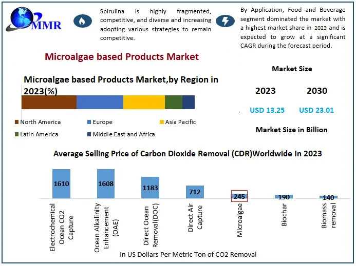Microalgae Revolution: Fueling The Future Of Food, Pharma, And Bioenergy